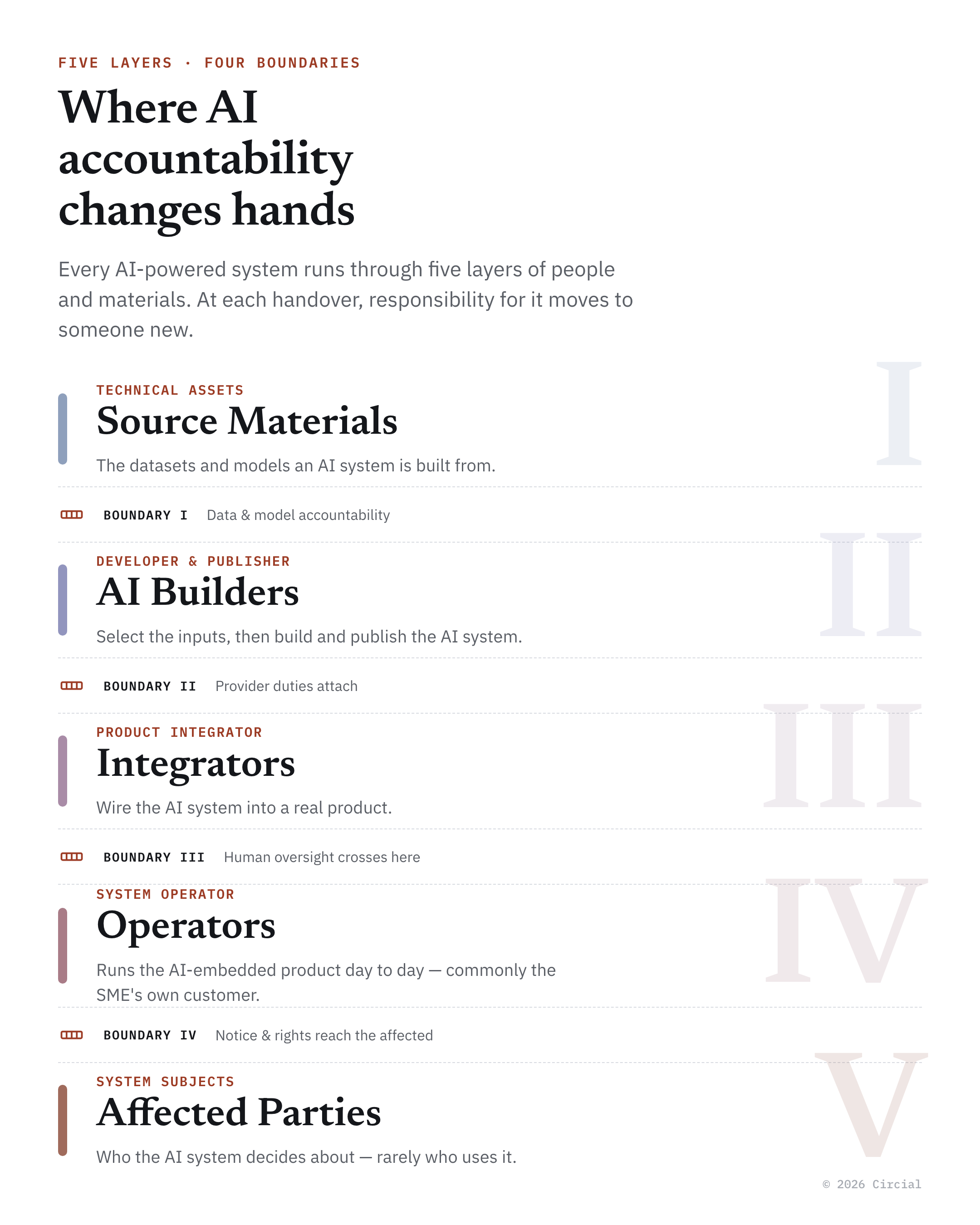 Where AI accountability changes hands - Roles and Boundaries Framework Diagram